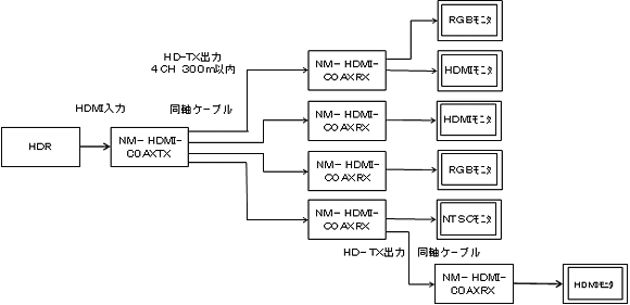 NM-HDMI-COAXTXRX HDMI延長器 使用例